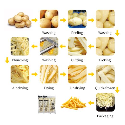 Frozen French Fries Production Line